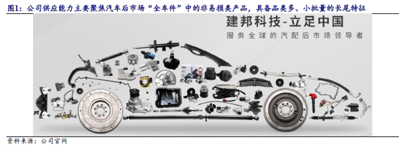 诸暨汽车配件行业发展动态一览